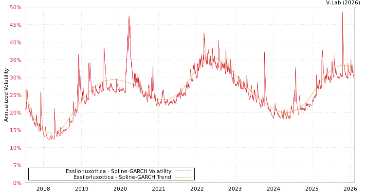 graph of Essilorluxottica SGARCH