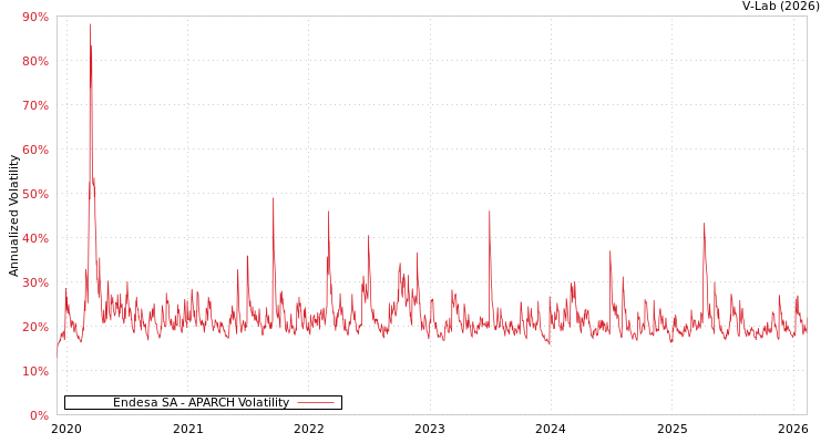 graph of Endesa SA APARCH