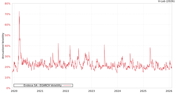 graph of Endesa SA EGARCH