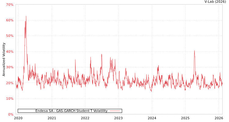 graph of Endesa SA GAS-GARCH-T