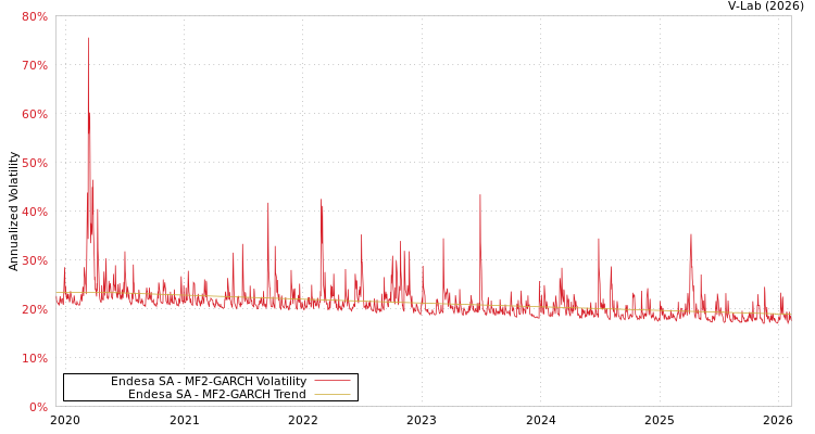 graph of Endesa SA MF2-GARCH