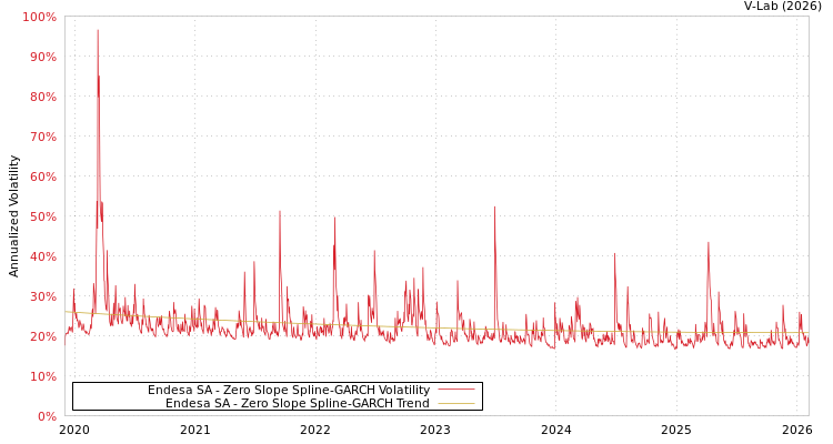 graph of Endesa SA S0GARCH