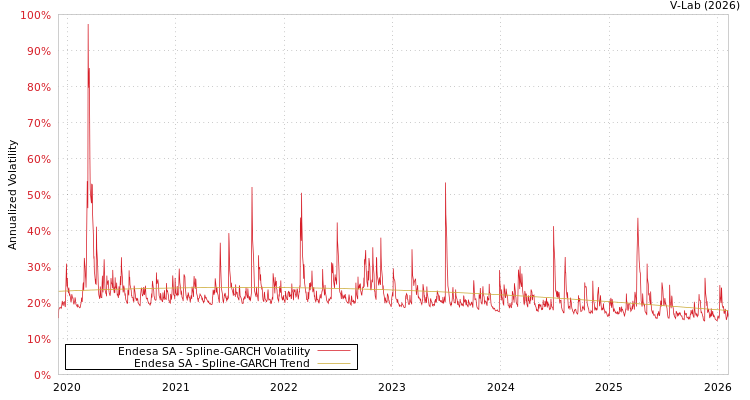 graph of Endesa SA SGARCH