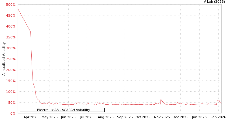 graph of Electrolux AB AGARCH
