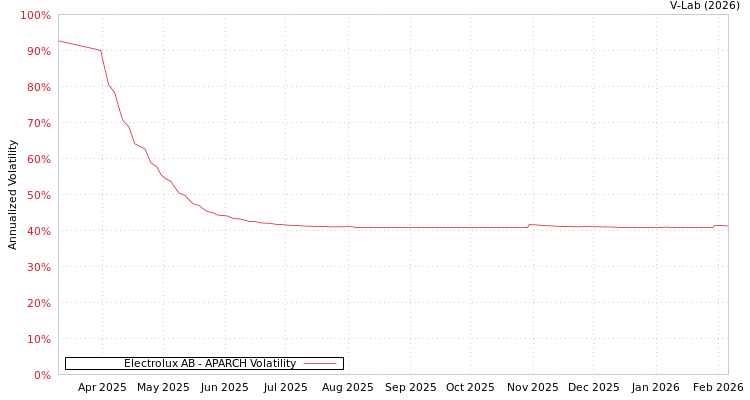 graph of Electrolux AB APARCH