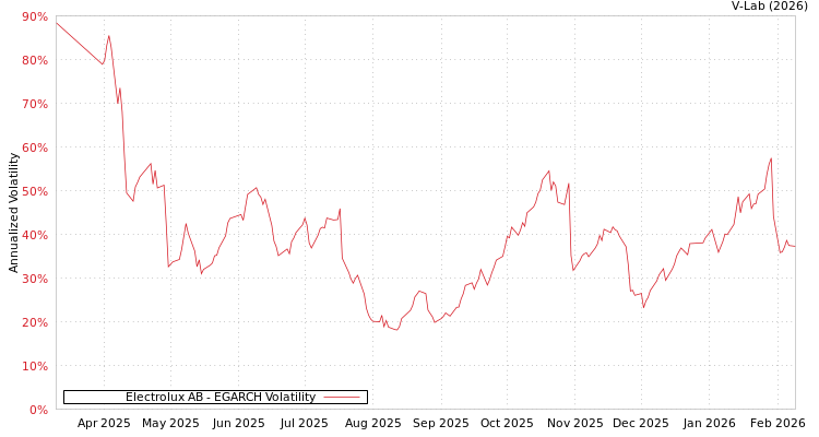 graph of Electrolux AB EGARCH