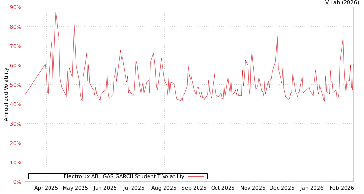 graph of Electrolux AB GAS-GARCH-T