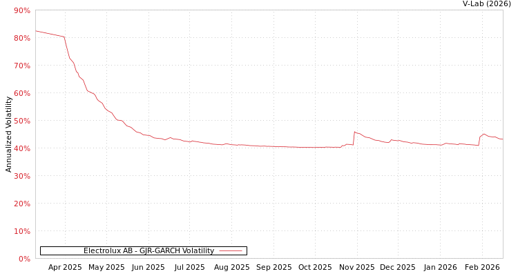 graph of Electrolux AB GJR-GARCH
