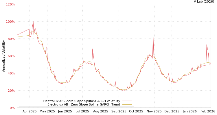 graph of Electrolux AB S0GARCH