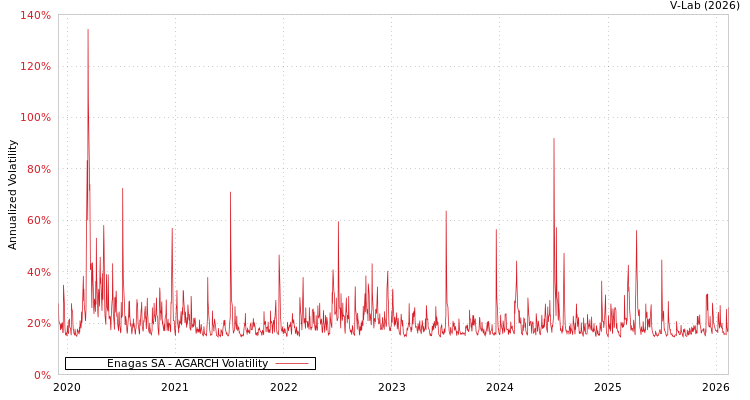 graph of Enagas SA AGARCH