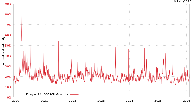 graph of Enagas SA EGARCH