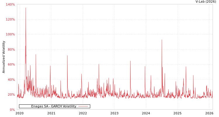 graph of Enagas SA GARCH