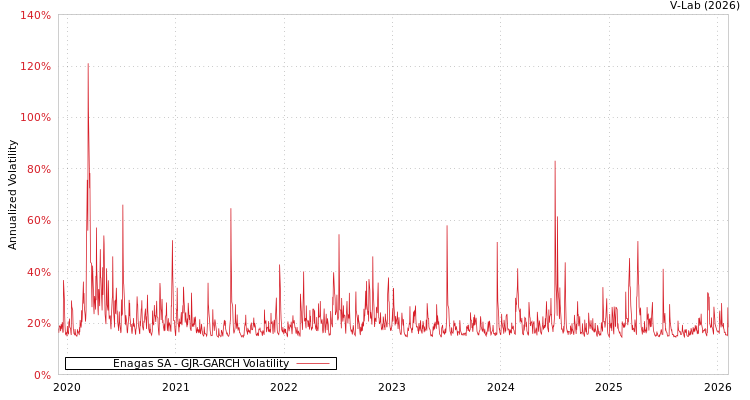 graph of Enagas SA GJR-GARCH