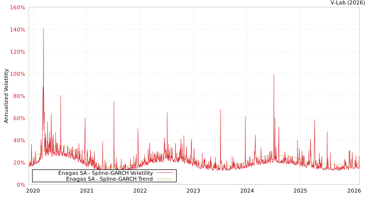 graph of Enagas SA SGARCH