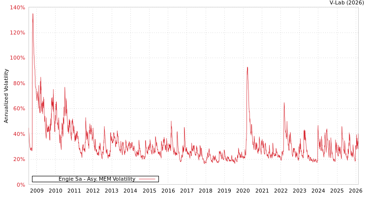 graph of Engie Sa AMEM