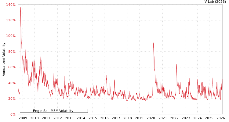 graph of Engie Sa MEM