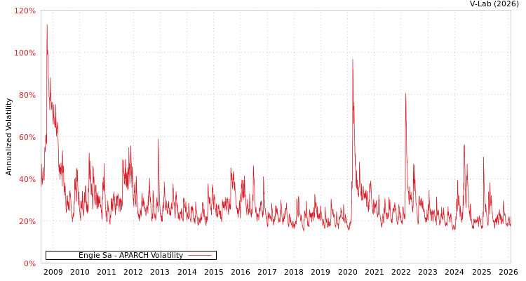 graph of Engie Sa APARCH