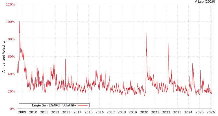 graph of Engie Sa EGARCH