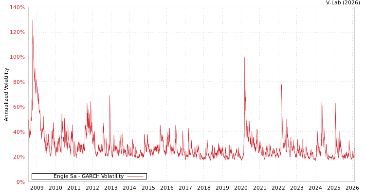 graph of Engie Sa GARCH