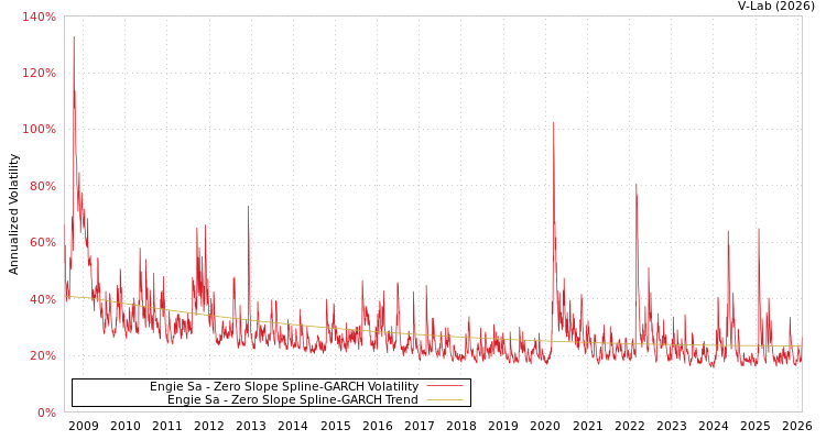 graph of Engie Sa S0GARCH