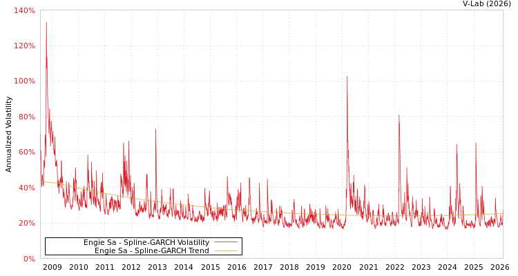 graph of Engie Sa SGARCH