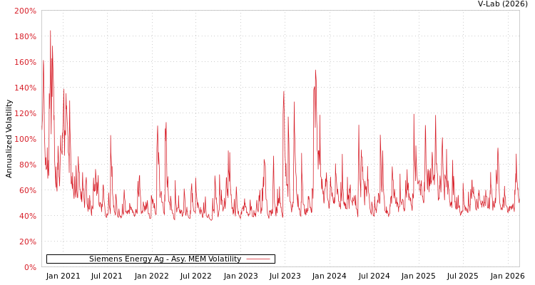 graph of Siemens Energy Ag AMEM
