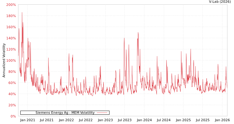 graph of Siemens Energy Ag MEM