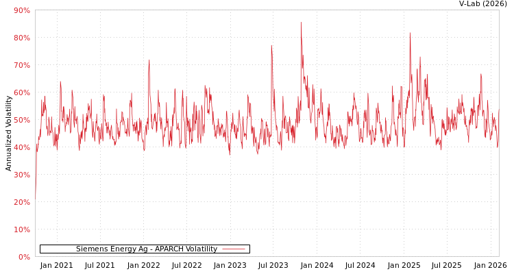 graph of Siemens Energy Ag APARCH
