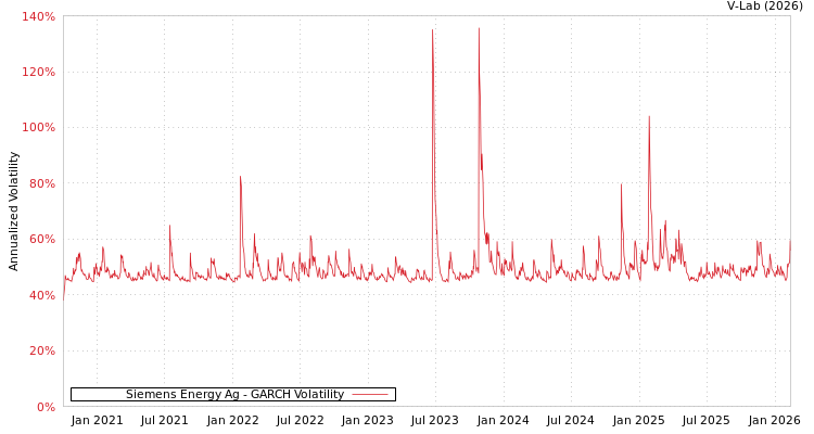 graph of Siemens Energy Ag GARCH