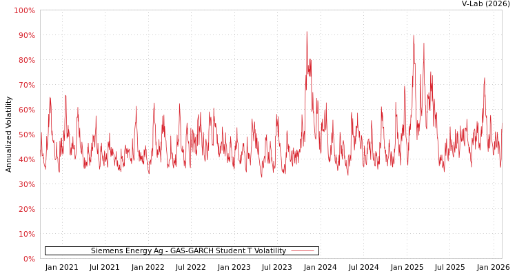 graph of Siemens Energy Ag GAS-GARCH-T
