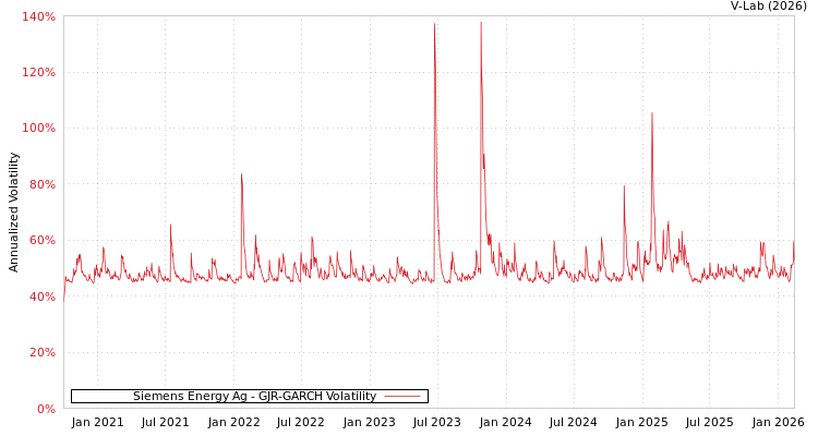 graph of Siemens Energy Ag GJR-GARCH