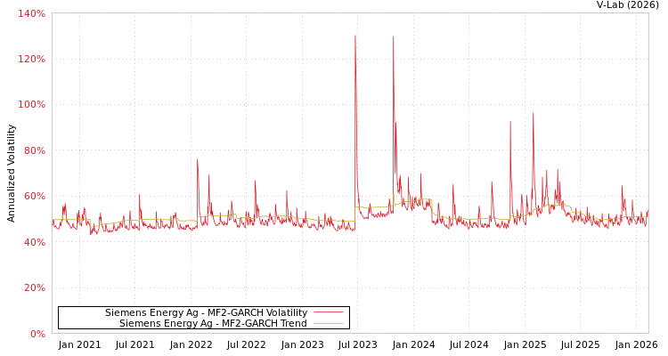 graph of Siemens Energy Ag MF2-GARCH