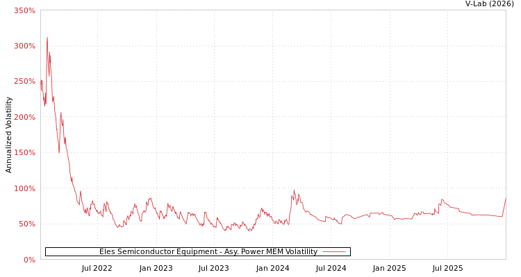 graph of Eles Semiconductor Equipment APMEM