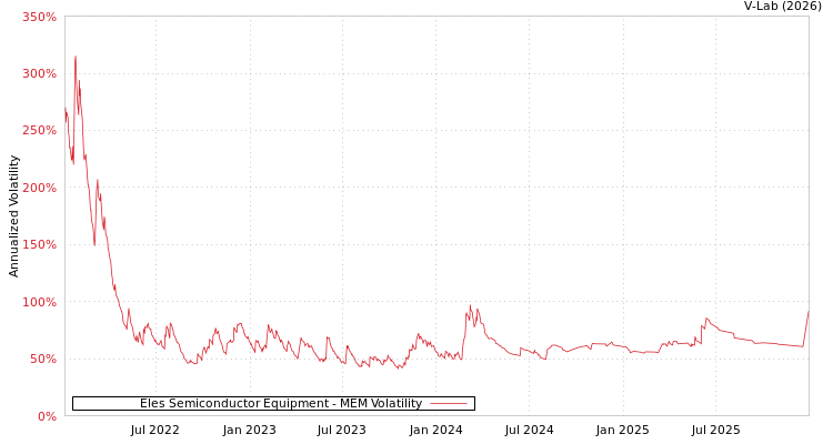 graph of Eles Semiconductor Equipment MEM