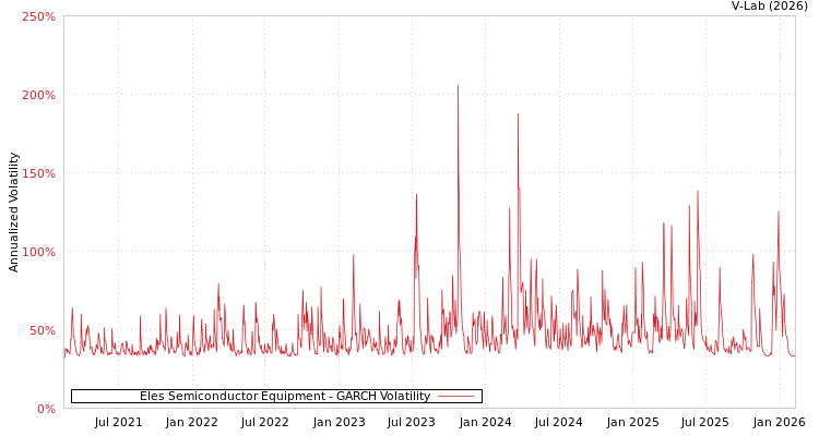 graph of Eles Semiconductor Equipment GARCH