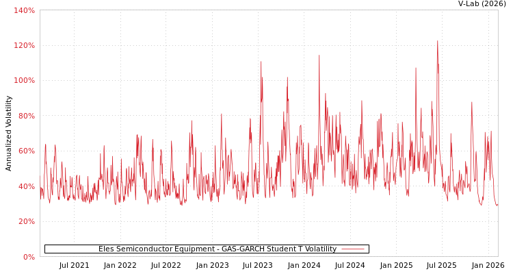 graph of Eles Semiconductor Equipment GAS-GARCH-T