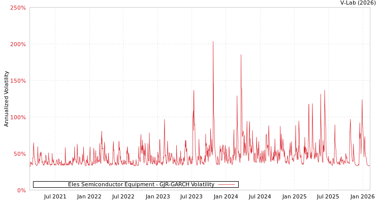 graph of Eles Semiconductor Equipment GJR-GARCH