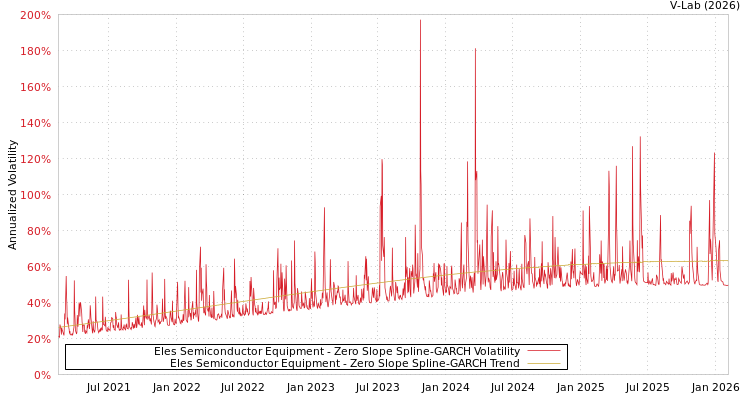 graph of Eles Semiconductor Equipment S0GARCH