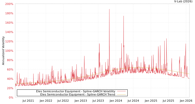 graph of Eles Semiconductor Equipment SGARCH