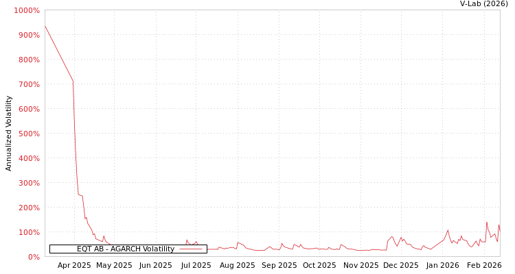 graph of EQT AB AGARCH