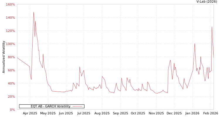 graph of EQT AB GARCH