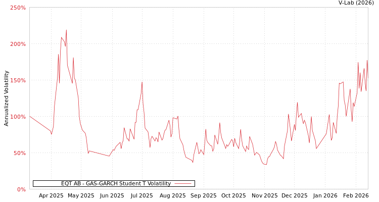graph of EQT AB GAS-GARCH-T