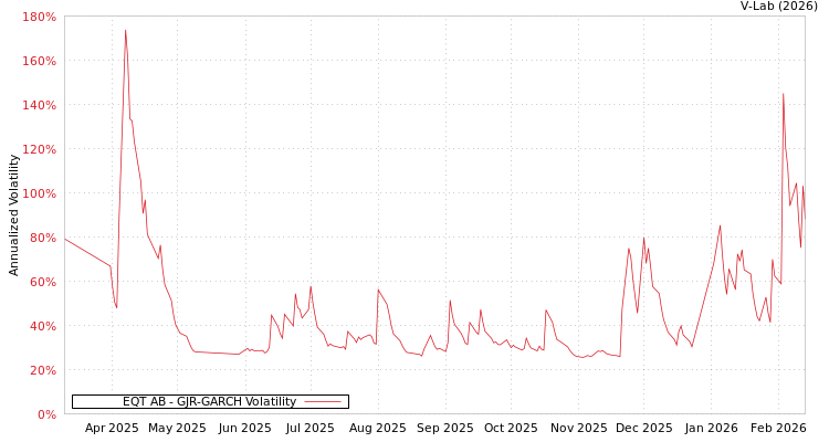 graph of EQT AB GJR-GARCH