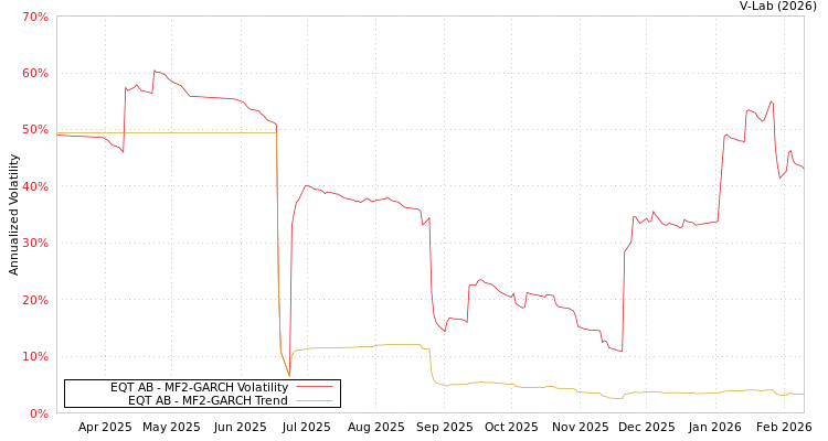graph of EQT AB MF2-GARCH