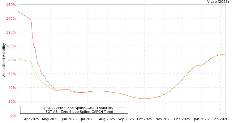 graph of EQT AB S0GARCH