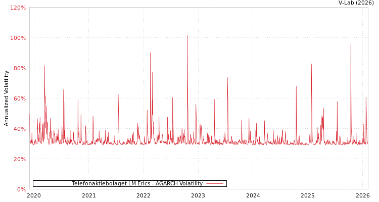 graph of Telefonaktiebolaget LM Erics AGARCH