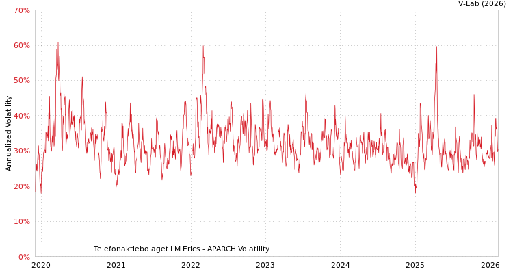 graph of Telefonaktiebolaget LM Erics APARCH