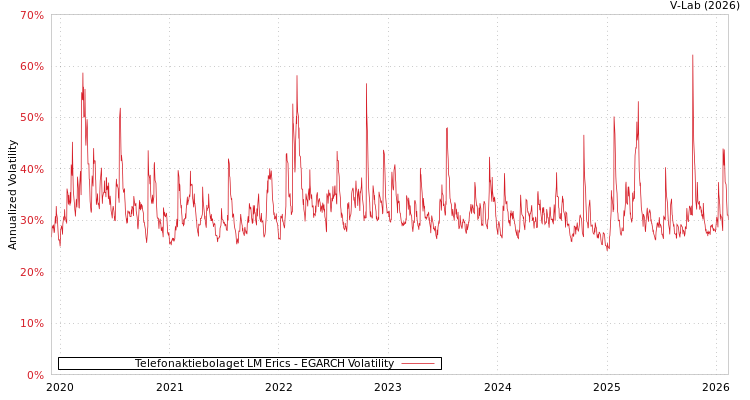 graph of Telefonaktiebolaget LM Erics EGARCH