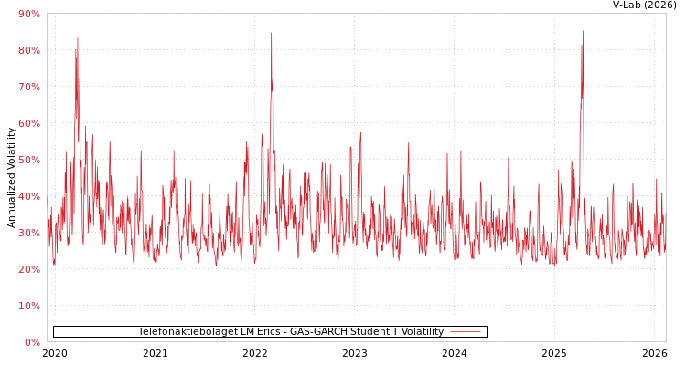 graph of Telefonaktiebolaget LM Erics GAS-GARCH-T