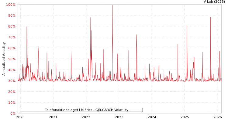 graph of Telefonaktiebolaget LM Erics GJR-GARCH